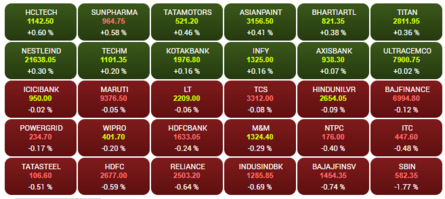 Opening Bell: Sensex falls over 150 pts, Nifty below 18,600; Adani Total drops 4%, SBI 2%